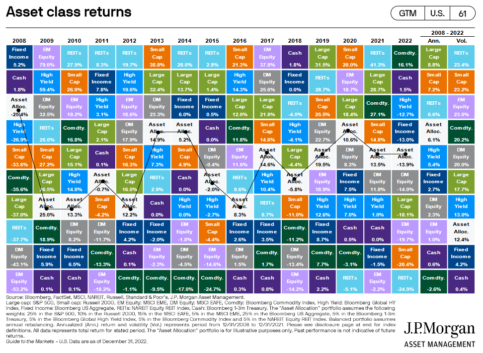 2022 market returns