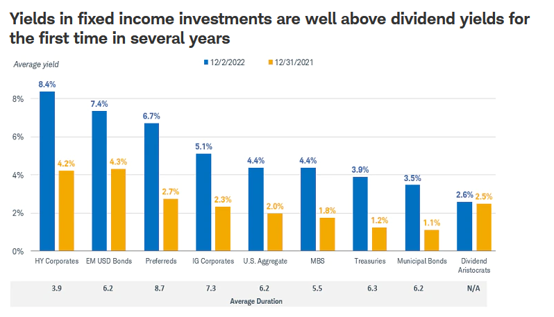 bond yields in 2022