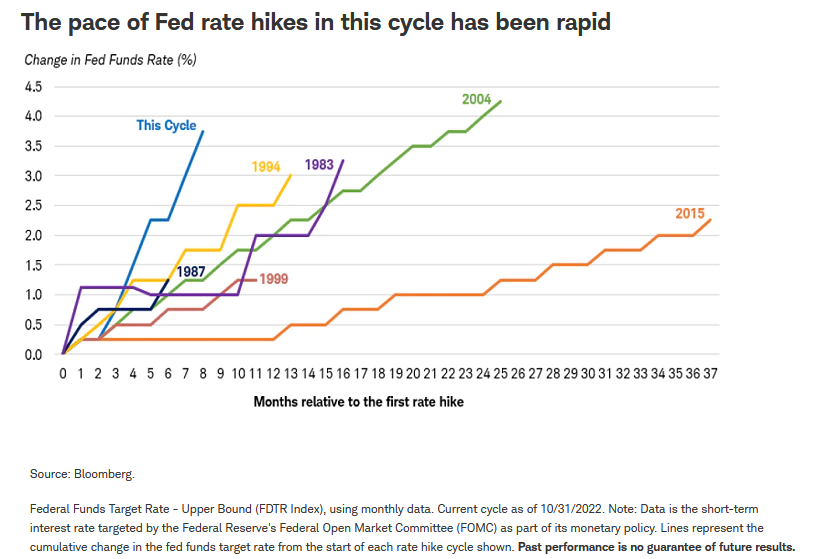 fed rate hikes in 2022