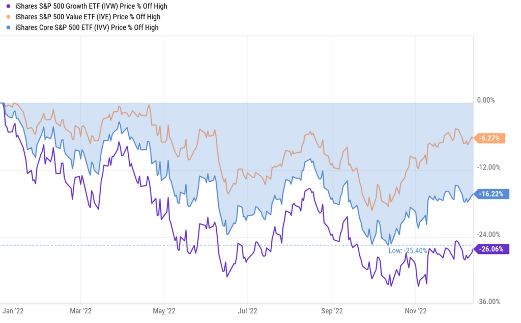 value stocks vs growth stocks in 2022