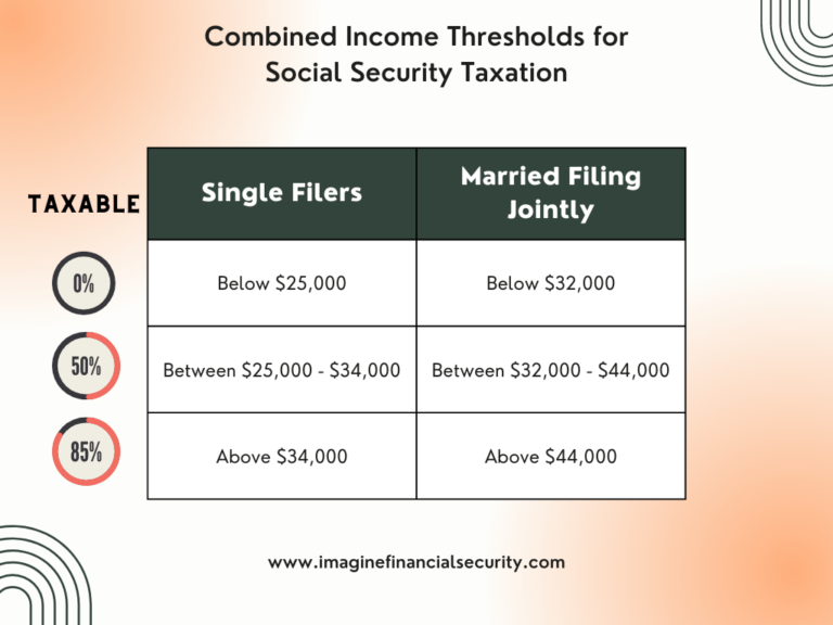 how is social security taxed